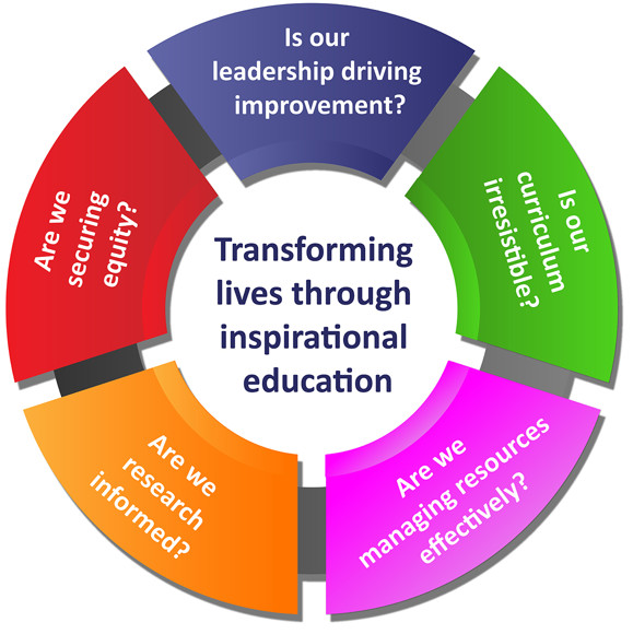 Sch improvement graphic