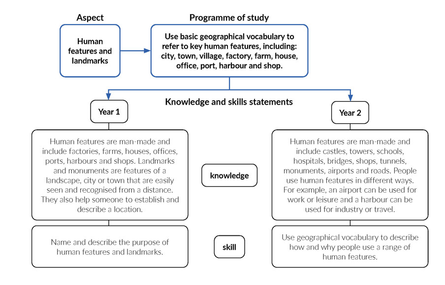 Conerstones programme of study