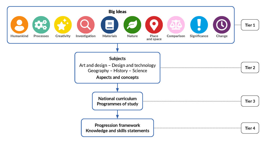 Cornerstones big ideas