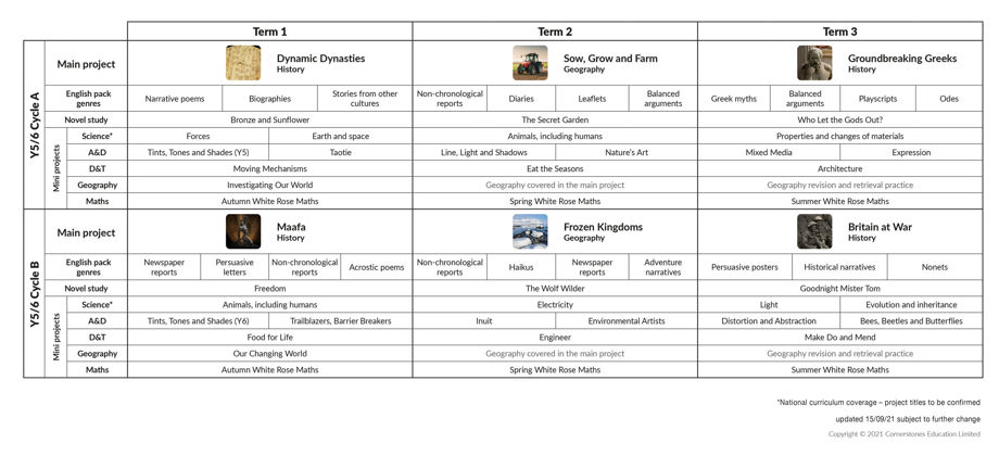 Cornerstones curriculum 22 overview uks2